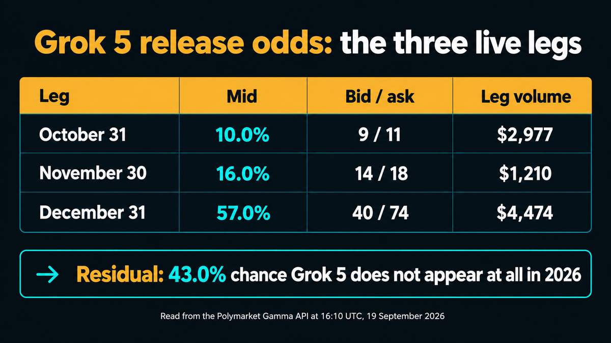 Table of the three live Grok 5 release legs read at 16:10 UTC on 19 September 2026: October 31 at a 10.0 percent mid on a 9 to 11 quote with 2,977 dollars of leg volume, November 30 at 16.0 percent on 14 to 18 with 1,210 dollars, and December 31 at 57.0 percent on 40 to 74 with 4,474 dollars, above a highlighted line reading that the residual is a 43.0 percent chance Grok 5 does not appear at all in 2026