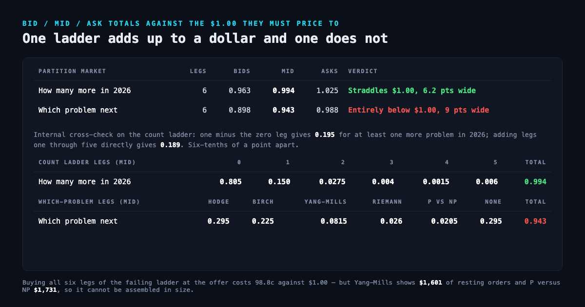 Table comparing the two six-leg partition ladders against the $1.00 they must price to: the count ladder brackets 0.963 at the bids, 0.994 at the mid and 1.025 at the asks, straddling the dollar 6.2 points wide, with legs 0.805, 0.150, 0.0275, 0.004, 0.0015 and 0.006; the which-problem ladder brackets 0.898, 0.943 and 0.988, entirely below the dollar and nine points wide, with legs Hodge 0.295, Birch 0.225, Yang-Mills 0.0815, Riemann 0.026, P versus NP 0.0205 and no solution 0.295