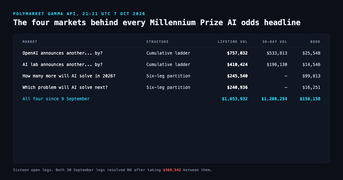 Table of the four live Polymarket Millennium Prize markets at 21:21 UTC on 7 October 2026: OpenAI announces another by, a cumulative ladder with $757,032 lifetime volume, $533,813 in thirty days and $25,548 of book; AI lab announces another by, a cumulative ladder with $410,424, $196,130 and $14,546; How many more will AI solve in 2026, a six-leg partition with $245,540 and $99,813; and Which problem will AI solve next, a six-leg partition with $240,936 and $16,251, totalling $1,653,932 lifetime, $1,208,254 in thirty days and $156,158 of book