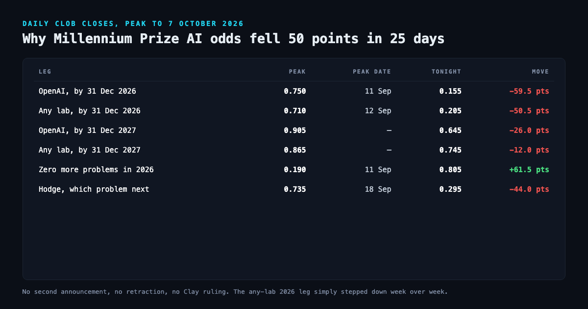 Table of peak and current prices from daily CLOB closes: OpenAI by 31 December 2026 peaked at 0.750 on 11 September and trades at 0.155, down 59.5 points; any lab by 31 December 2026 peaked 0.710 on 12 September and trades 0.205, down 50.5; OpenAI 2027 peaked 0.905 and trades 0.645, down 26.0; any lab 2027 peaked 0.865 and trades 0.745, down 12.0; zero more problems in 2026 bottomed 0.190 on 11 September and trades 0.805, up 61.5; Hodge peaked 0.735 on 18 September and trades 0.295, down 44.0
